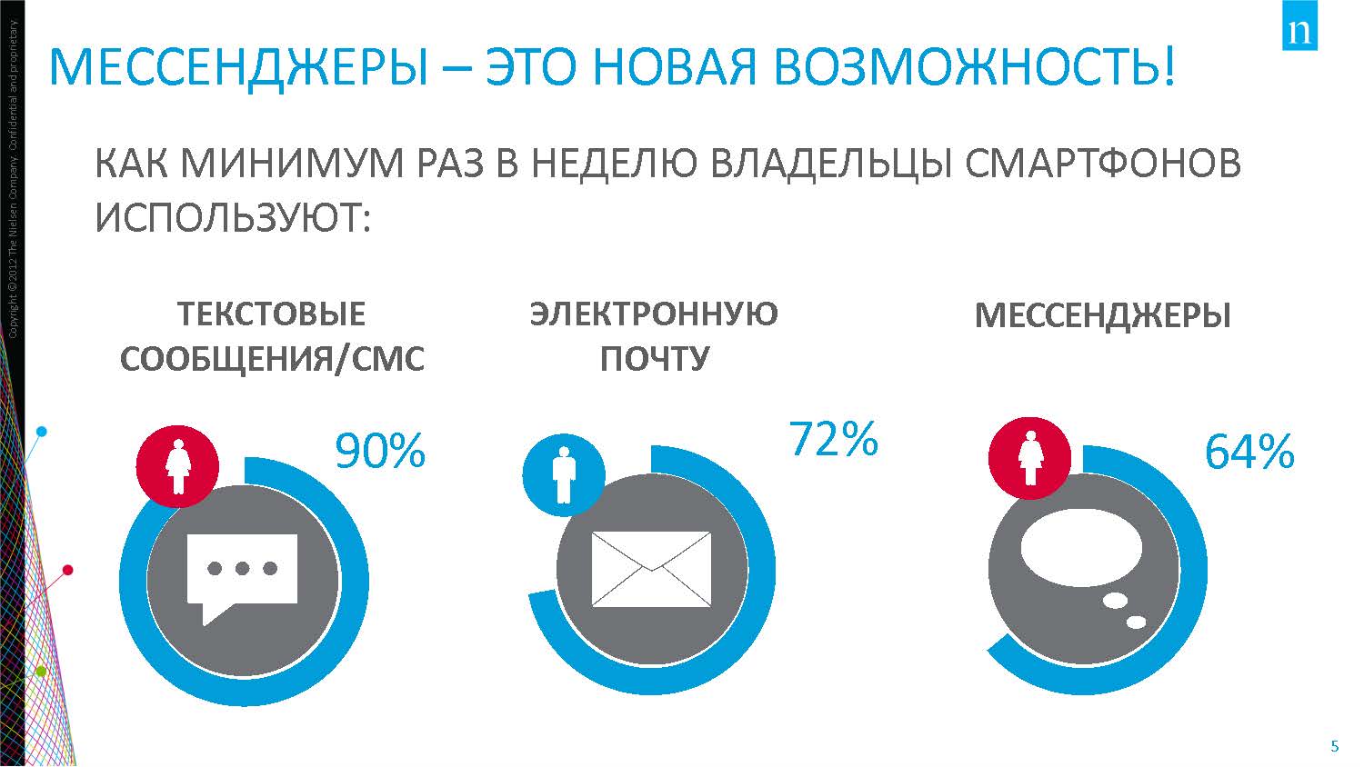 Проект мессенджеры в современном мире