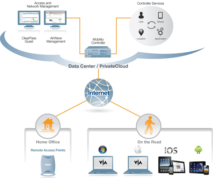 Network via. Корпоративная сеть Wan. It сеть расшифровка. Remote Network. Aruba постройка сети с множеством VPN клиентов.