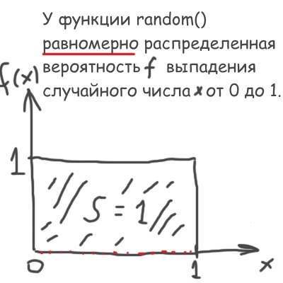 Моделирование блогосферы методами Монте Карло