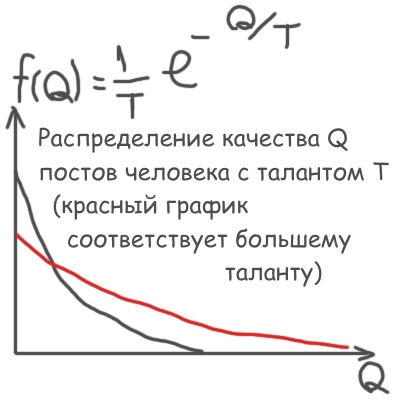 Моделирование блогосферы методами Монте Карло