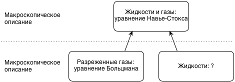 Идея Lattice Boltzmann Method