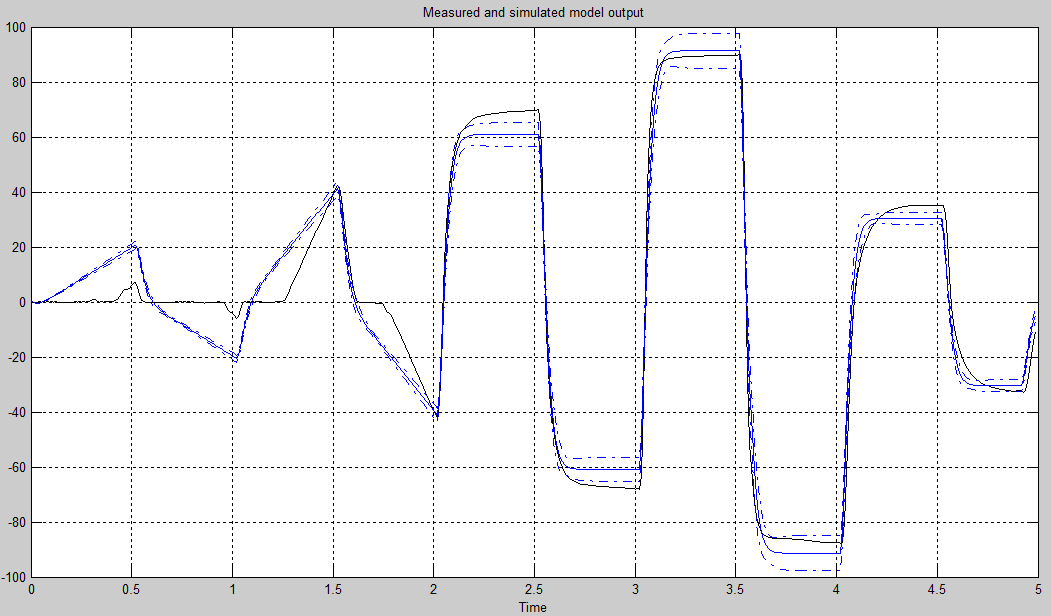 Модельно ориентированное проектирование на коленке, идентификация систем в MATLAB/Simulink