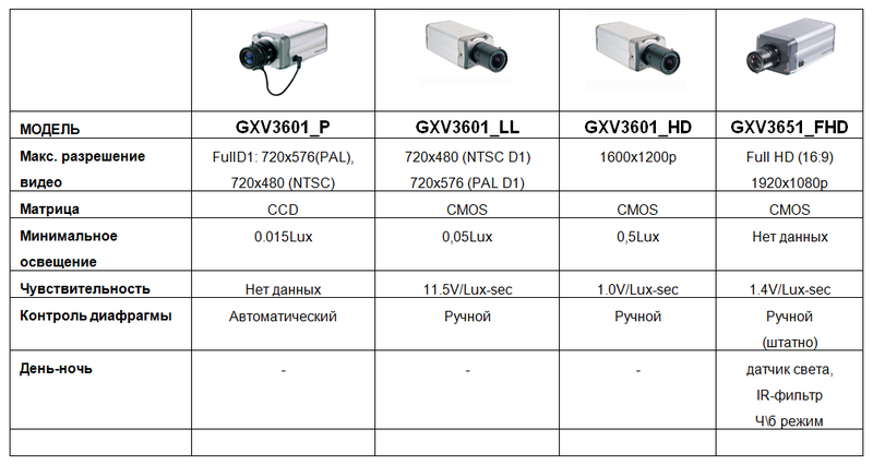 Модельный ряд камер наблюдения Grandstream GXV3601