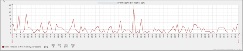 Мониторим Memcache с помощью Zabbix