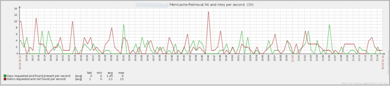 Мониторим Memcache с помощью Zabbix