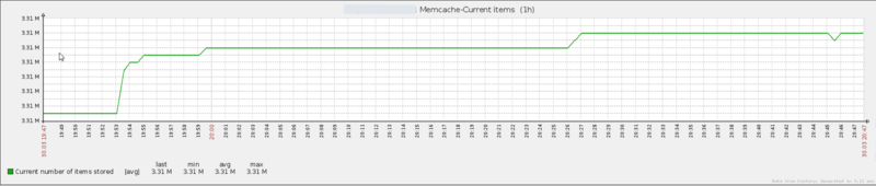 Мониторим Memcache с помощью Zabbix