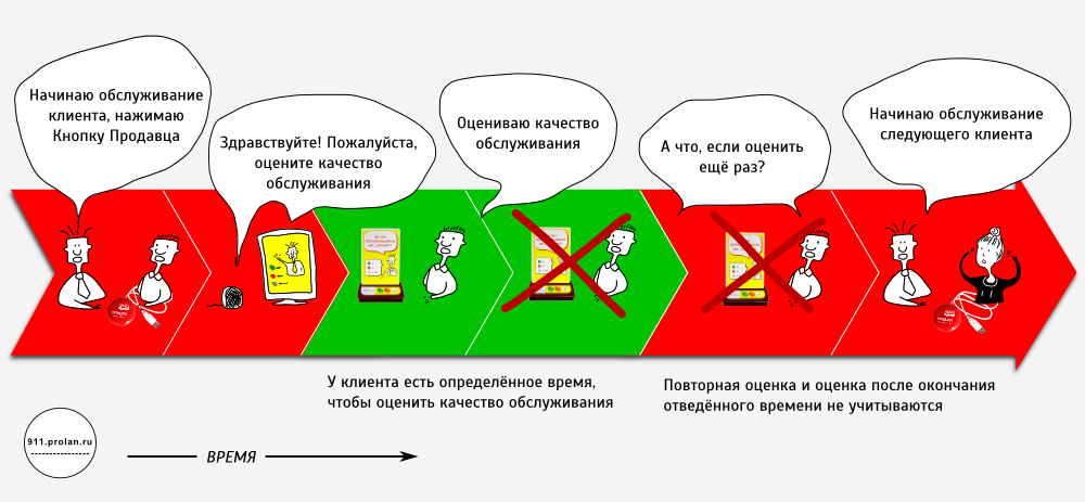 Карта качества обслуживания