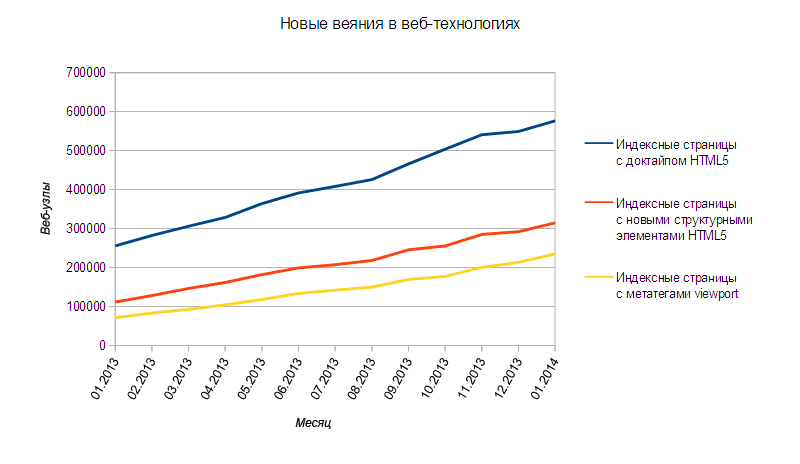 Мониторинг технологий Рунета за 2013 год