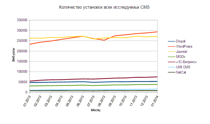 Общее количество сайтов