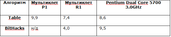 Мультиклеточный процессор — это что?