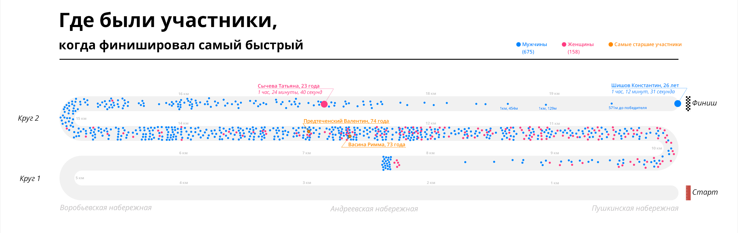 Мы бежали марафон. Продолжение