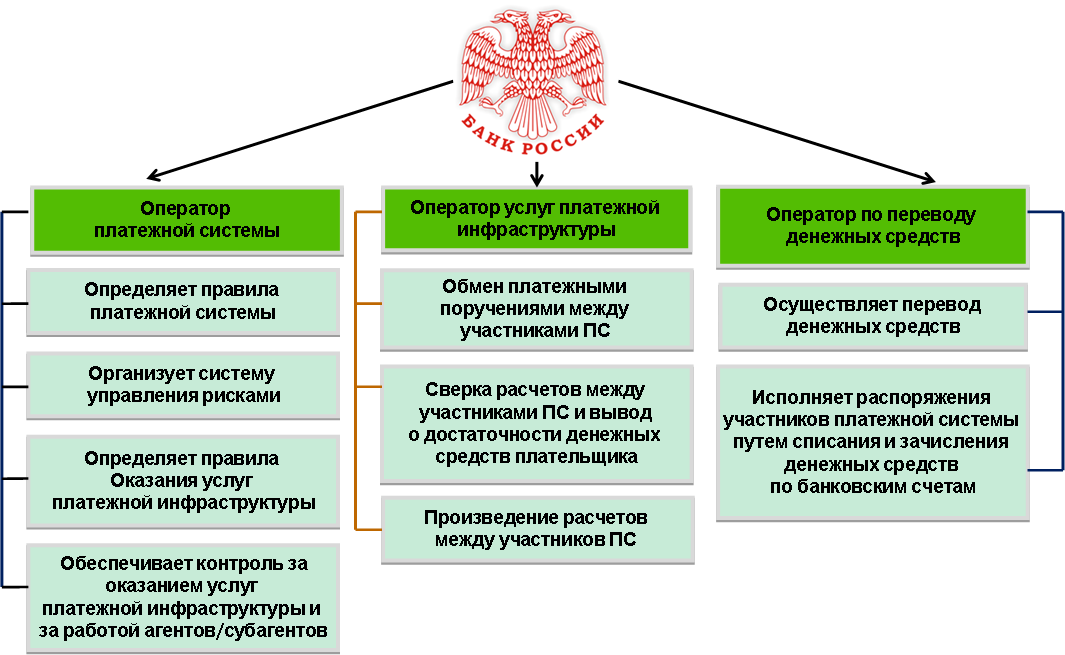 Национальные расчеты. Структура национальной платежной системы РФ. Услуги банка России в платежной системе банка России. Элементы международной платежной системы. Национальная платежная система РФ.