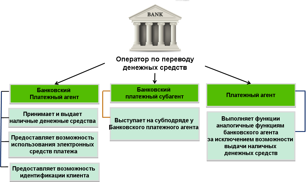 Кредитная деятельность банка является. Субъекты платежной системы РФ. Схема взаимодействия участников платежной системы. Банковский платежный агент схема. Национальная платежная система схема.