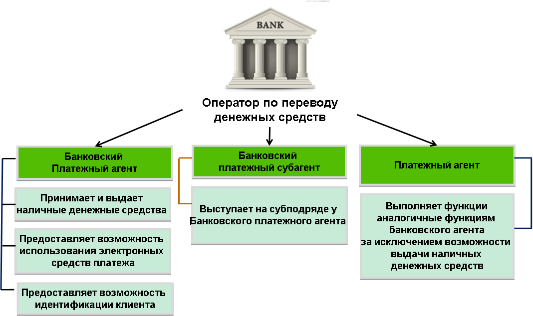 Банки вид деятельности. Субъекты национальной платежной системы схема. Национальная платежная система схема. Оператор по переводу денежных средств это. Схема работы национальной платежной системы.