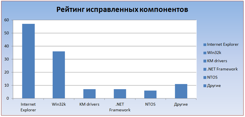 Наиболее исправляемые компоненты Windows за первую половину 2013 года