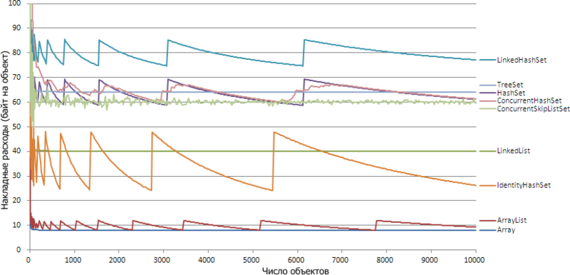 Накладные расходы памяти у коллекций