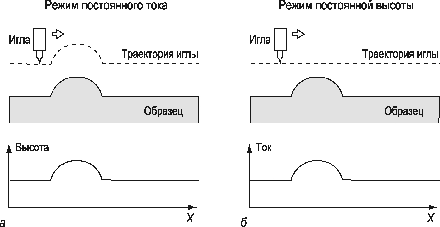 Постоянный режим. Режим постоянного тока сканирующего туннельного микроскопа. Метод постоянного тока в СТМ. Режимы работы туннельного микроскопа. Режим постоянной высоты.