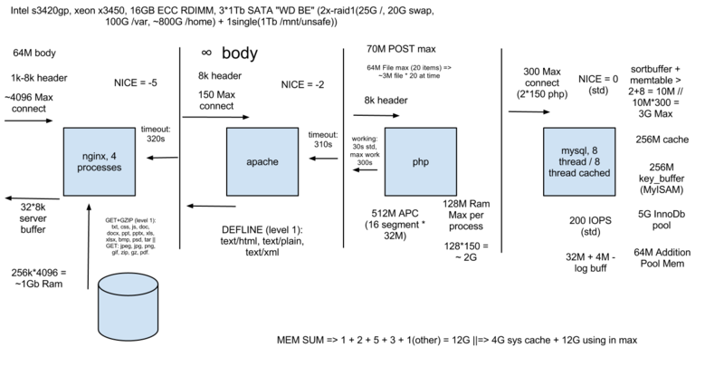 Схема работы nginx