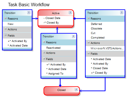 Настройка workflow задач в TFS (практическая часть)