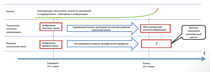Назад в будущее или основные этапы развития учета в истории