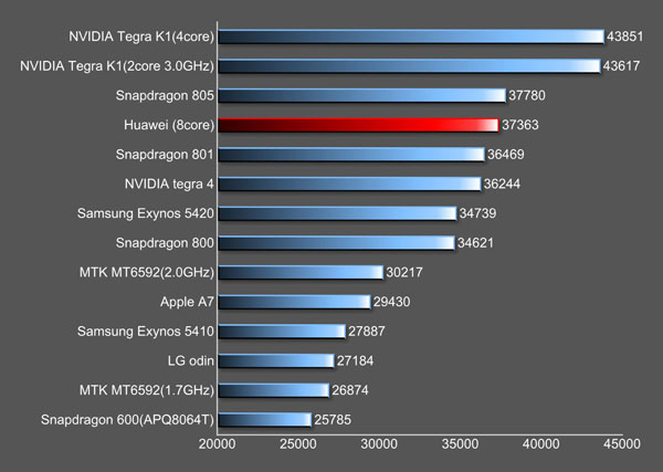 Huawei SoC