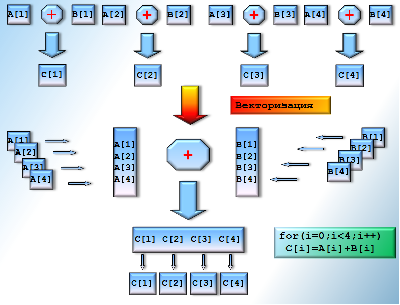 Векторизация цикла. Алгоритм векторизации изображения. Векторизация в информатике. Полуавтоматическая векторизация.