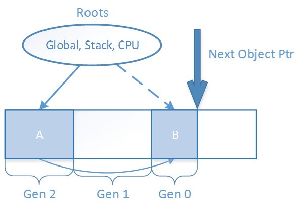 Global stack