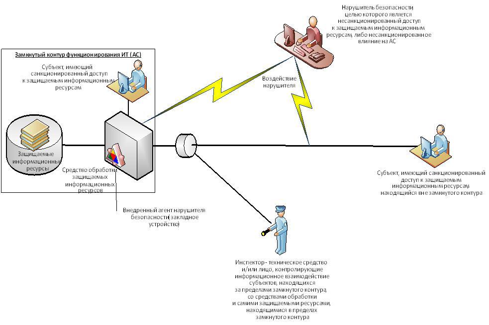 Информация получаемая системой. Схема атаки несанкционированного доступа. Защита информации от несанкционированного доступа схема. Схема модели нарушителя информационной безопасности. Внутренние и внешние нарушители информационной безопасности.