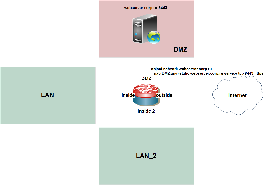 Настройки dmz. Сеть с Cisco Asa. Cisco Asa значок. Cisco Asa 5520 Nat. Cisco w 800 DMZ.