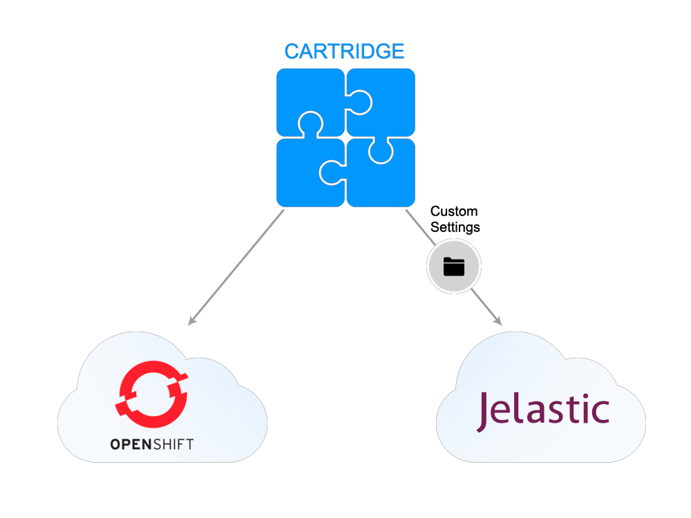 Openshift Cartridge Standard теперь и в Jelastic