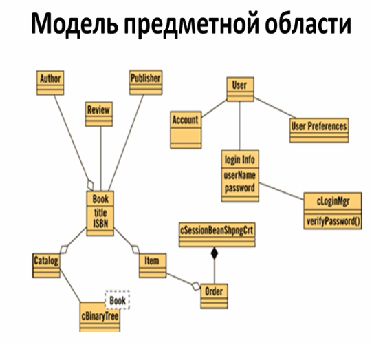 Предметная модель данных. Модель предметной области. Моделирование предметной области. Объектная модель предметной области. Структурная модель предметной области.