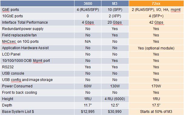 Новый контроллер от Aruba Networks — серия 72хх — первый взгляд