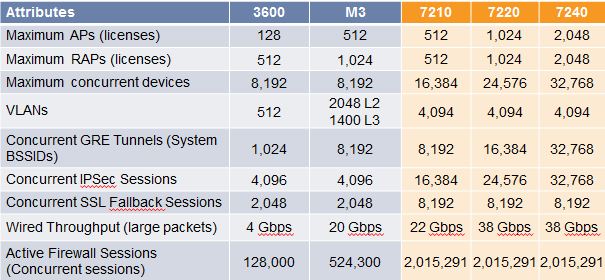 Новый контроллер от Aruba Networks — серия 72хх — первый взгляд