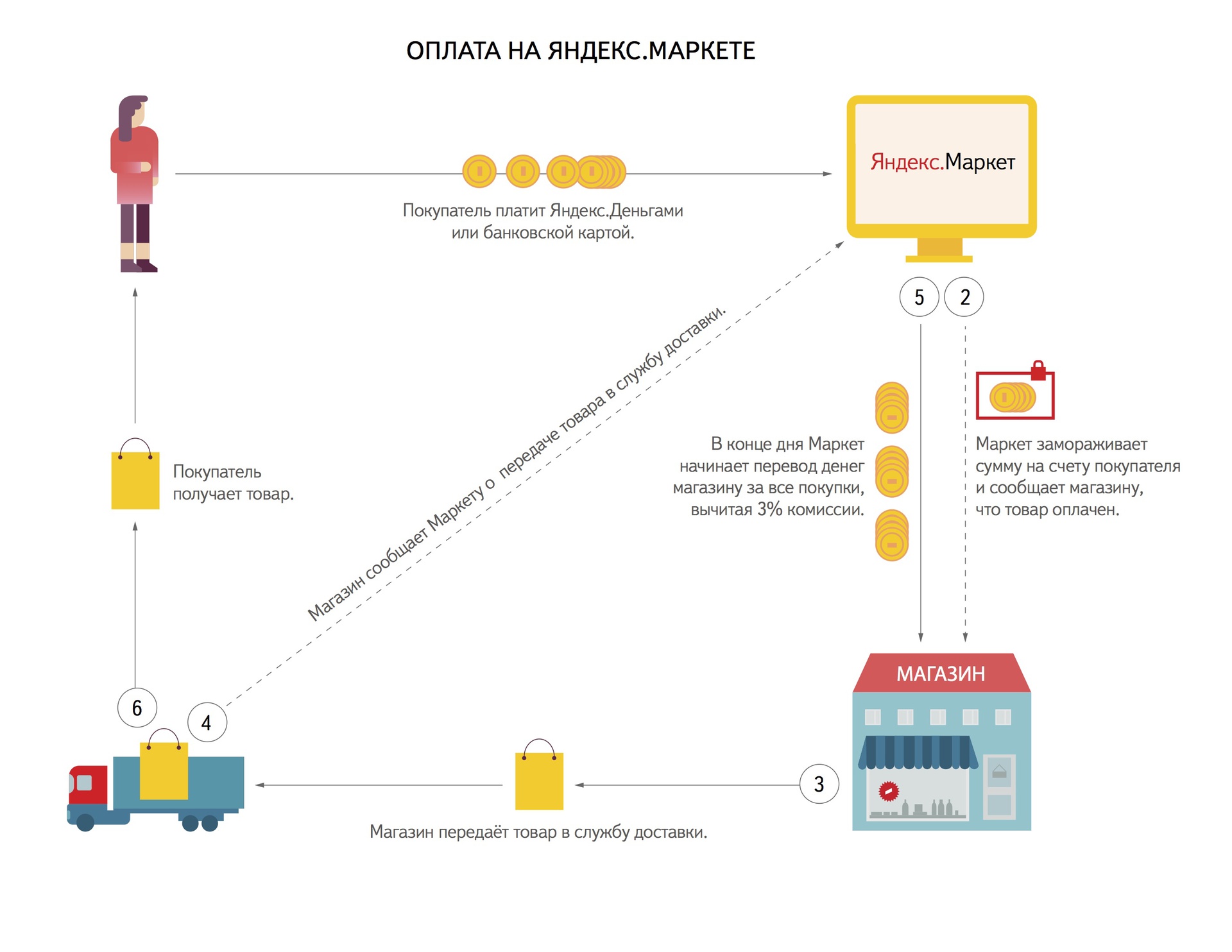 Схема работы интернет магазина