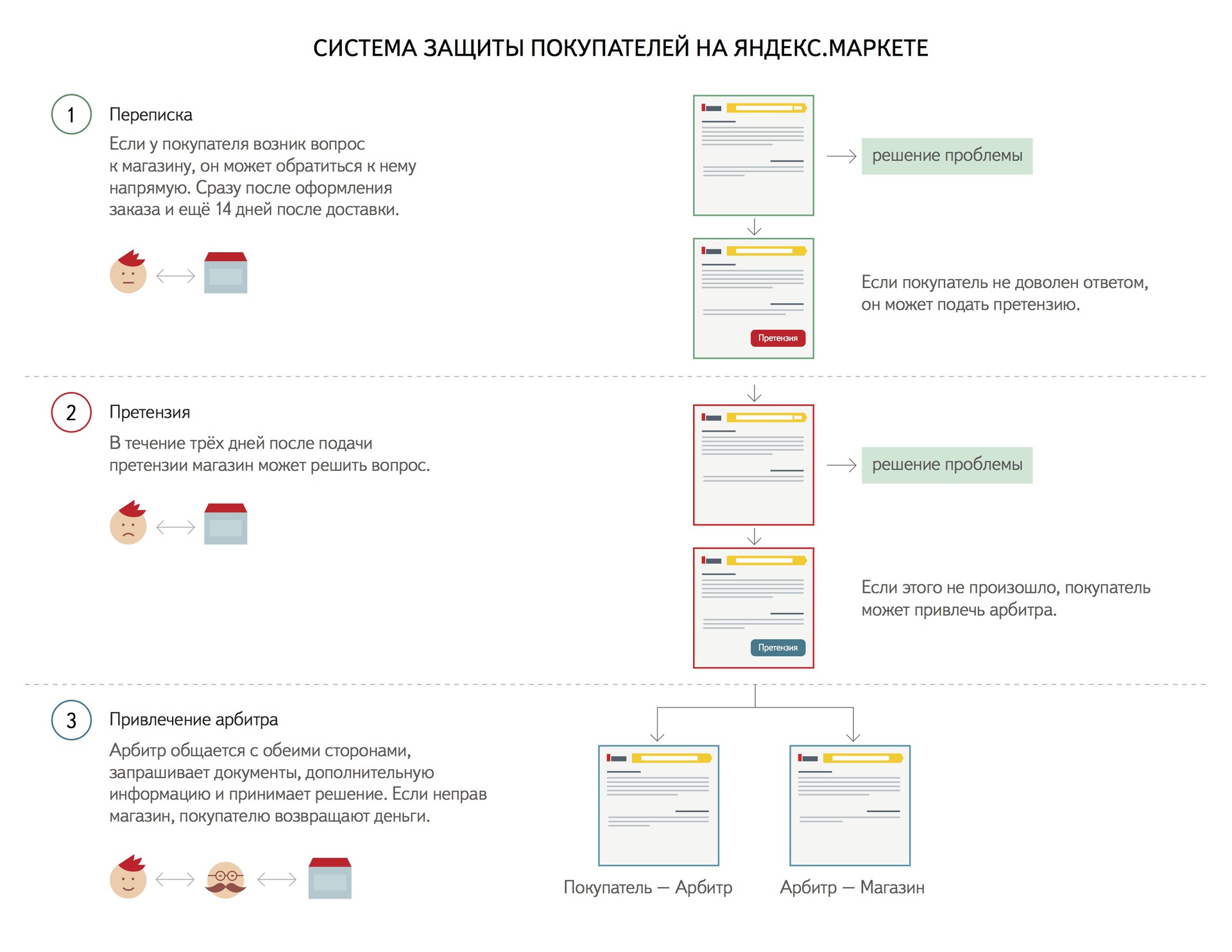 Маркет бывших. Схема Яндекс Маркет. Схема работы Яндекс Маркет. Яндекс Маркет комиссия. Модели работы с Яндекс маркетом.