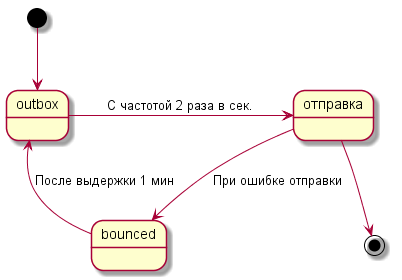 Нужно отправить SMS, что может быть «проще»?