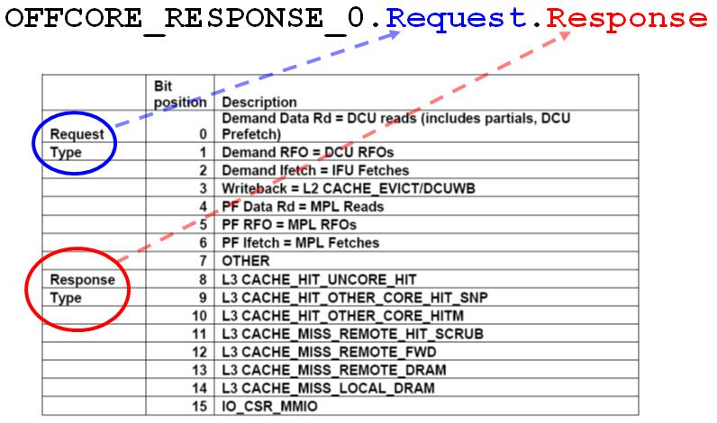 О правильном использовании памяти в NUMA системах под управлением ОС Linux