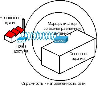 О простом построении недорогих WIFI мостов