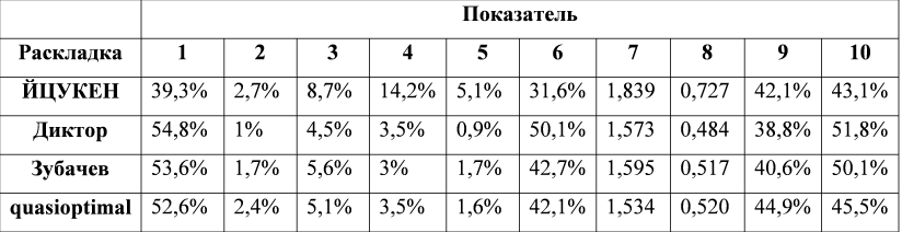 О вопросах сравнения и оптимизации клавиатурных раскладок