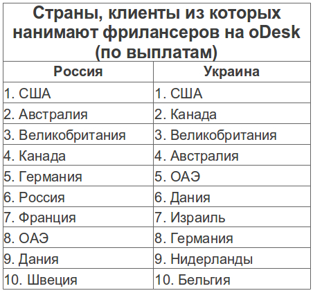 oDesk: конкурс для разработчиков и интересная статистика