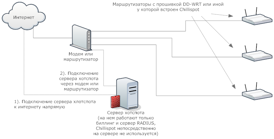 Схема подключения сервера