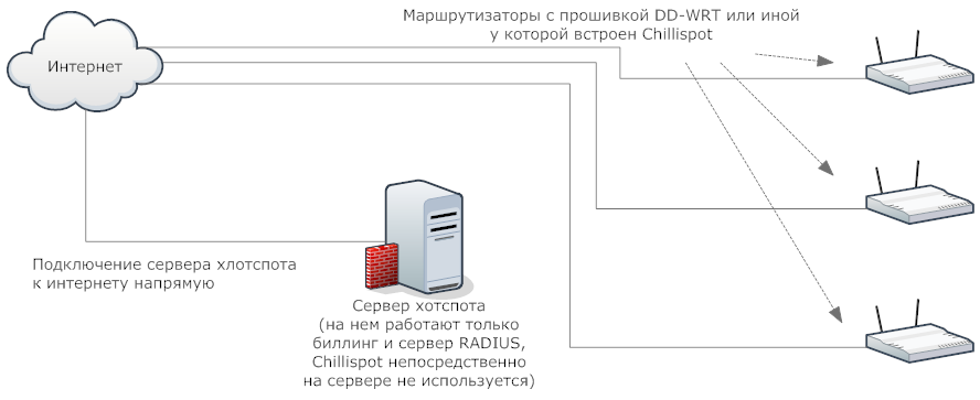 Хотспот дот. Маршрутизатор подключенный к серверу. Маршрутизатор и сервер подключение схема. Схема подключения интернета в общежитии. Схема настройки хотспота.