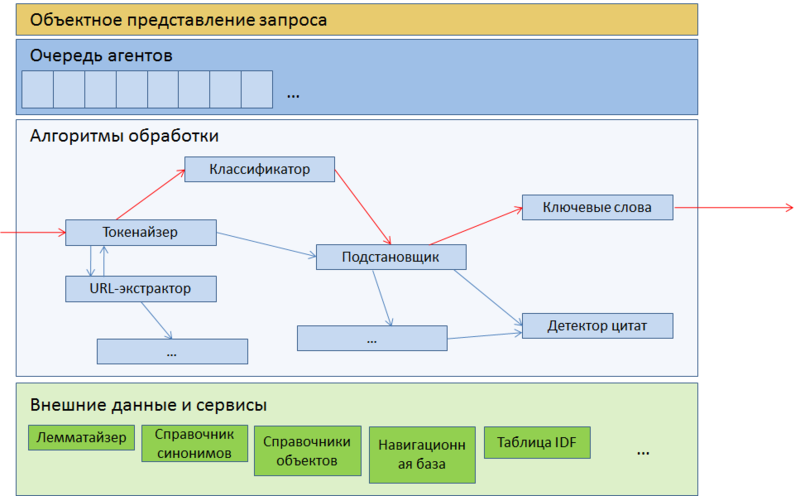 Обработка и классификация запросов. Часть первая: парсер запросов