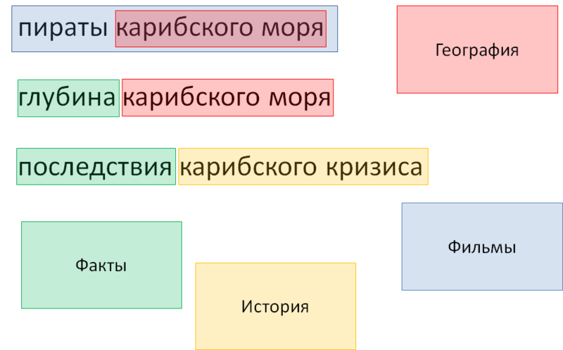 Обработка и классификация запросов. Часть первая: парсер запросов