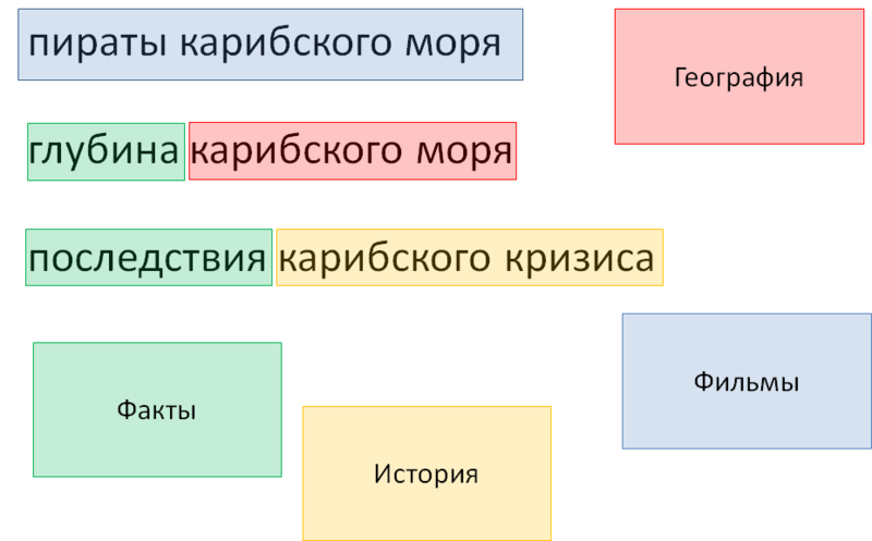 Обработка и классификация запросов. Часть первая: парсер запросов