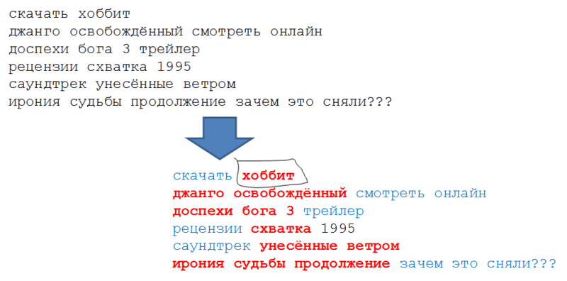 Обработка и классификация запросов. Часть первая: парсер запросов