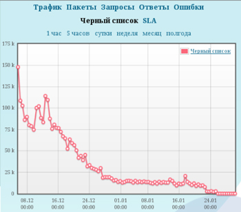 Обзор DDoS атак Рунета: 9:1 в пользу примитива