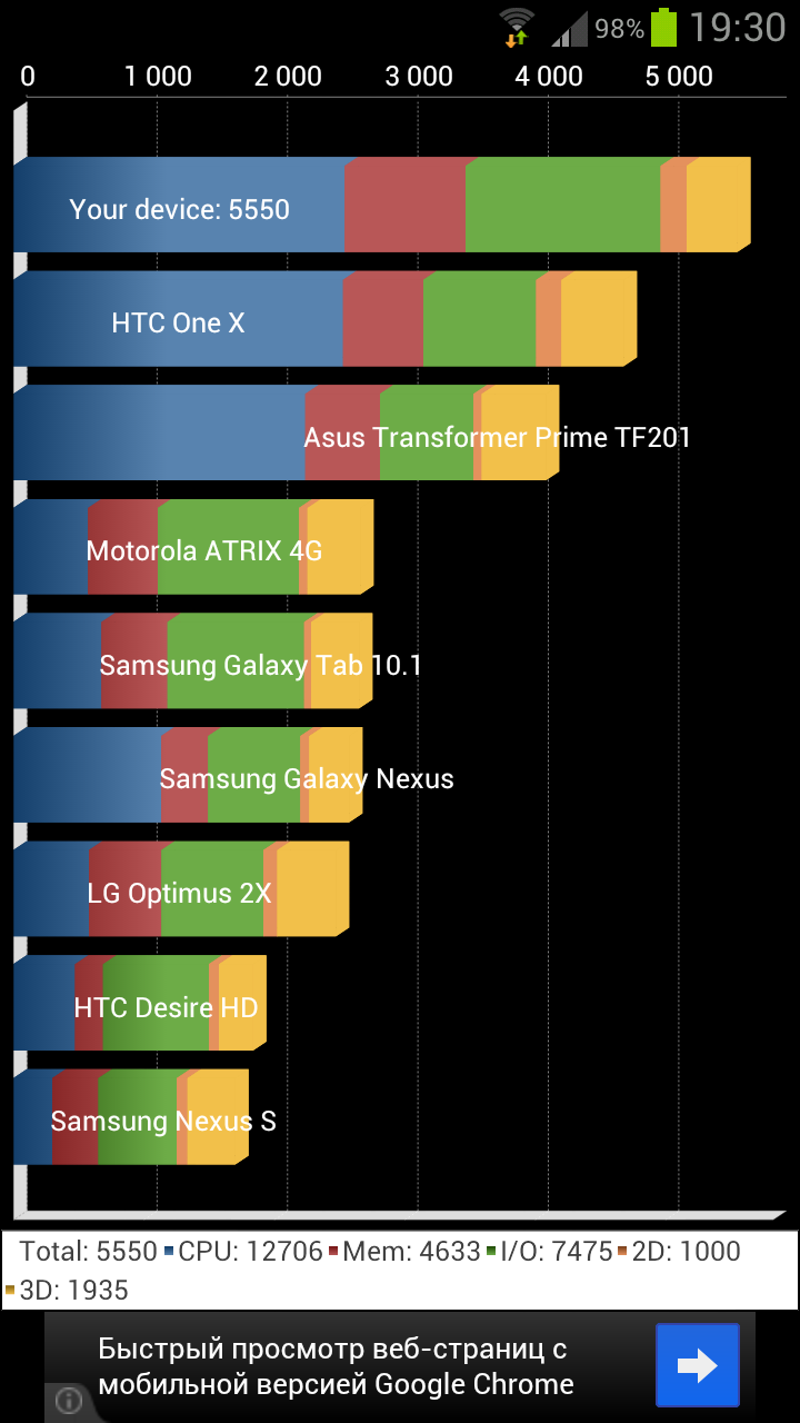 Обзор Samsung Galaxy S III