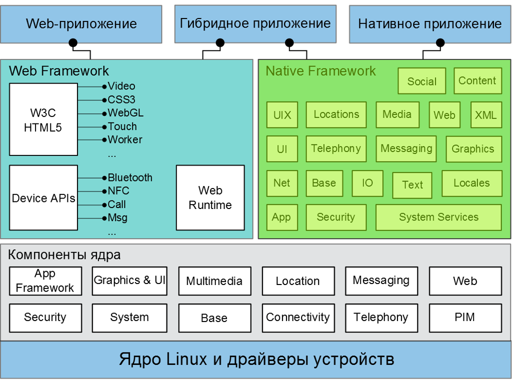 Ядро linux схема