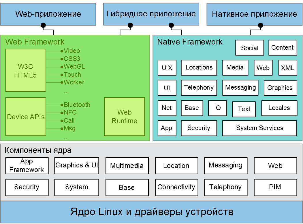 Web программирование программа. Архитектура веб приложений. Гибридные приложения примеры. Схема архитектуры приложения пример. Архитектура мобильного приложения.